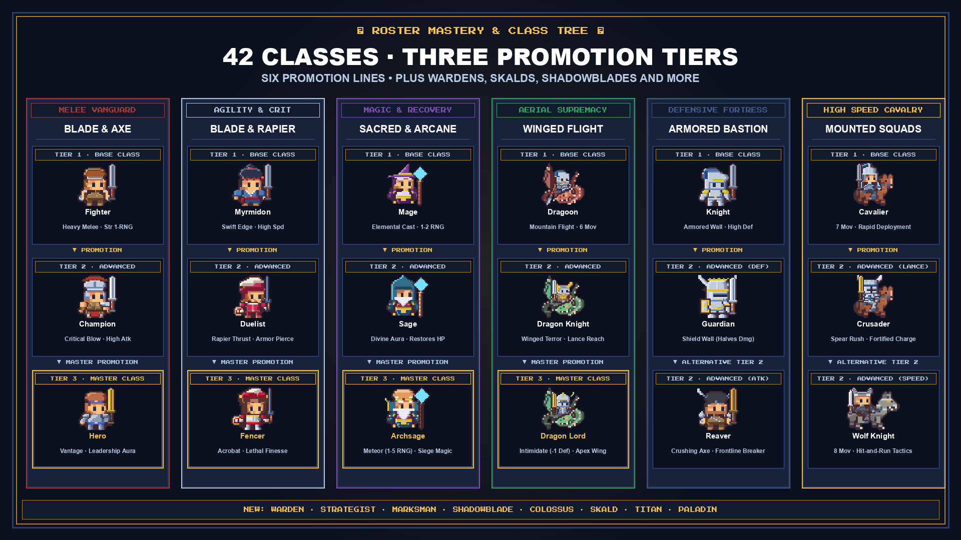 42 classes in six promotion lines: blade and axe, rapier, sacred and arcane, winged flight, armoured bastion and mounted squads, plus the new classes